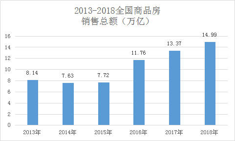 2018年,中國(guó)人買(mǎi)房花了15萬(wàn)億 城市房?jī)r(jià)跌了嗎？
